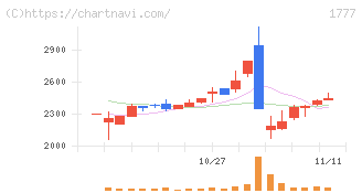 川崎設備工業(1777)の日足チャート