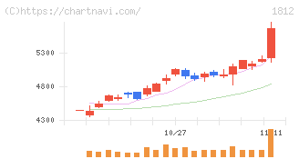 鹿島(1812)の日足チャート