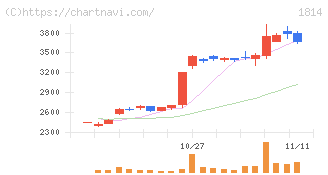 大末建設(1814)の日足チャート