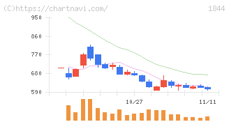 大盛工業(1844)の日足チャート