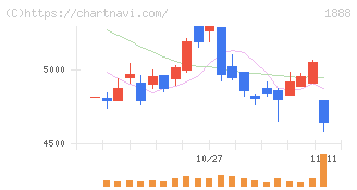 若築建設(1888)の日足チャート