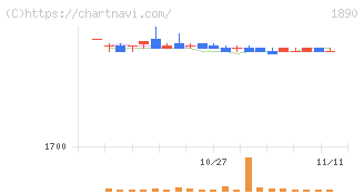 東洋建設(1890)の日足チャート