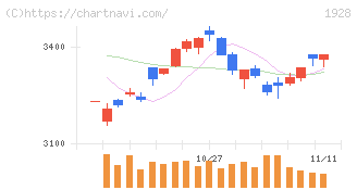 積水ハウス(1928)の日足チャート