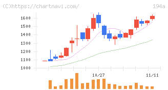 ＷＯＬＶＥＳ　ＨＡＮＤ(194A)の日足チャート