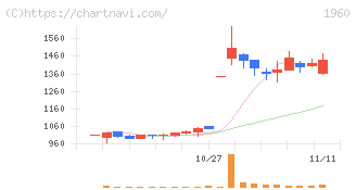 サンテック(1960)の日足チャート