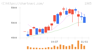 テクノ菱和(1965)の日足チャート