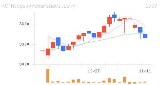 暁飯島工業(1997)の日足チャート
