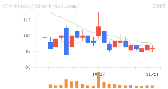 ＣＡＩＣＡ　ＤＩＧＩＴＡＬ(2315)の日足チャート