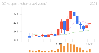 ソフトフロントホールディングス(2321)の日足チャート