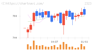 ｆｏｎｆｕｎ(2323)の日足チャート