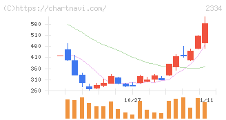 イオレ(2334)の日足チャート