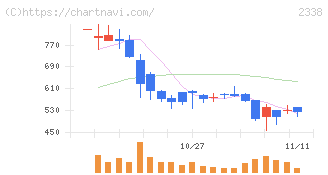 クオンタムソリューションズ(2338)の日足チャート
