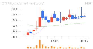 ＶＬＣセキュリティ(2467)の日足チャート