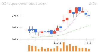 Ａｉロボティクス(247A)の日足チャート