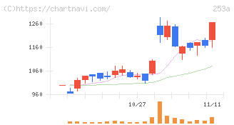 ＥＴＳグループ(253A)の日足チャート
