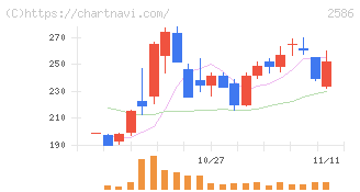 フルッタフルッタ(2586)の日足チャート