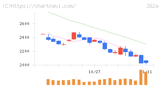インターメスティック(262A)の日足チャート
