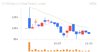 Ｈｍｃｏｍｍ(265A)の日足チャート