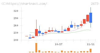 夢みつけ隊(2673)の日足チャート
