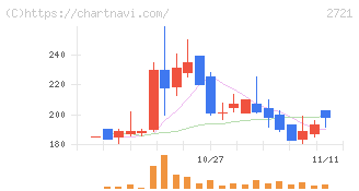 ジェイホールディングス(2721)の日足チャート