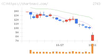 ピクセルカンパニーズ(2743)の日足チャート