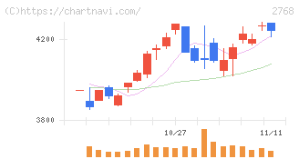 双日(2768)の日足チャート