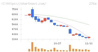 ククレブ・アドバイザーズ(276A)の日足チャート