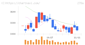 Ｔｅｒｒａ　Ｄｒｏｎｅ(278A)の日足チャート