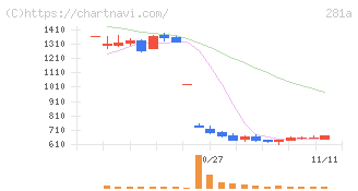 インフォメティス(281A)の日足チャート