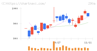 Ｓｙｎｓｐｅｃｔｉｖｅ(290A)の日足チャート