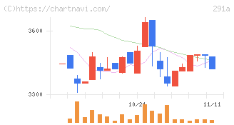 リスキル(291A)の日足チャート