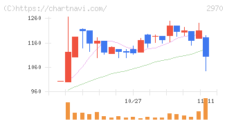グッドライフカンパニー(2970)の日足チャート