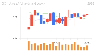 ＡＤワークスグループ(2982)の日足チャート