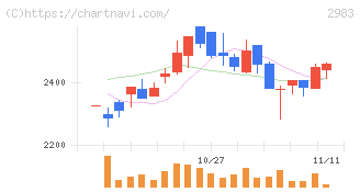 アールプランナー(2983)の日足チャート