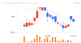 ＧＶＡ　ＴＥＣＨ(298A)の日足チャート
