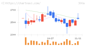 ＭＩＣ(300A)の日足チャート