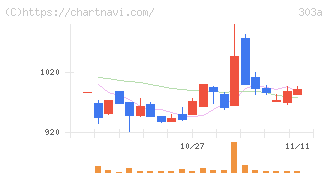 ｖｉｓｕｍｏ(303A)の日足チャート