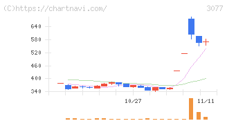 ホリイフードサービス(3077)の日足チャート