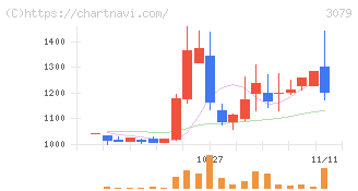 ディーブイエックス(3079)の日足チャート