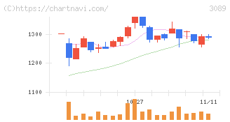 テクノアルファ(3089)の日足チャート