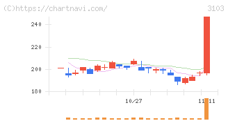 ユニチカ(3103)の日足チャート