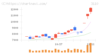 日東紡(3110)の日足チャート
