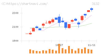 マクニカホールディングス(3132)の日足チャート