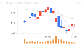 Ｈａｍｅｅ(3134)の日足チャート