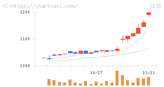 富士山マガジンサービス(3138)の日足チャート