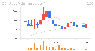 夢展望(3185)の日足チャート