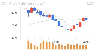 ネクステージ(3186)の日足チャート