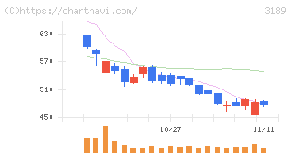 ＡＮＡＰホールディングス(3189)の日足チャート