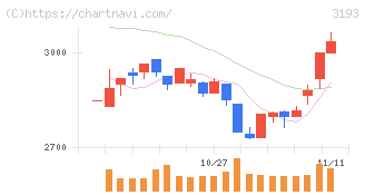 エターナルホスピタリティグループ(3193)の日足チャート