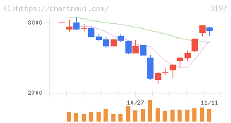 すかいらーくホールディングス(3197)の日足チャート